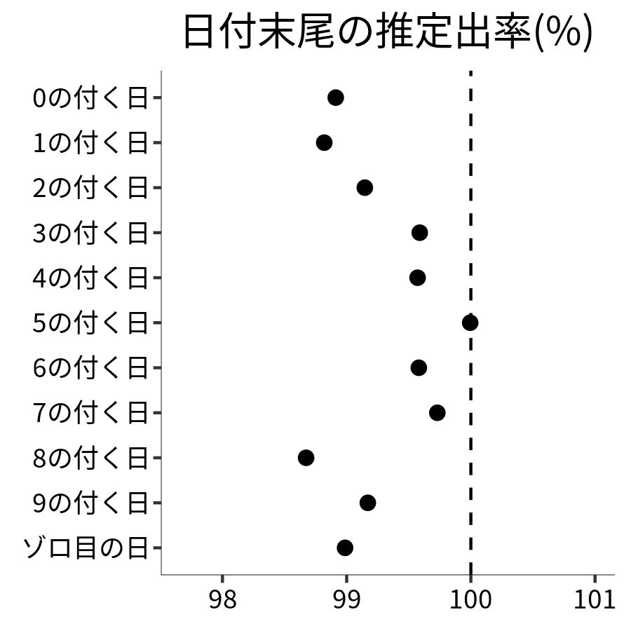 日付末尾ごとの出率