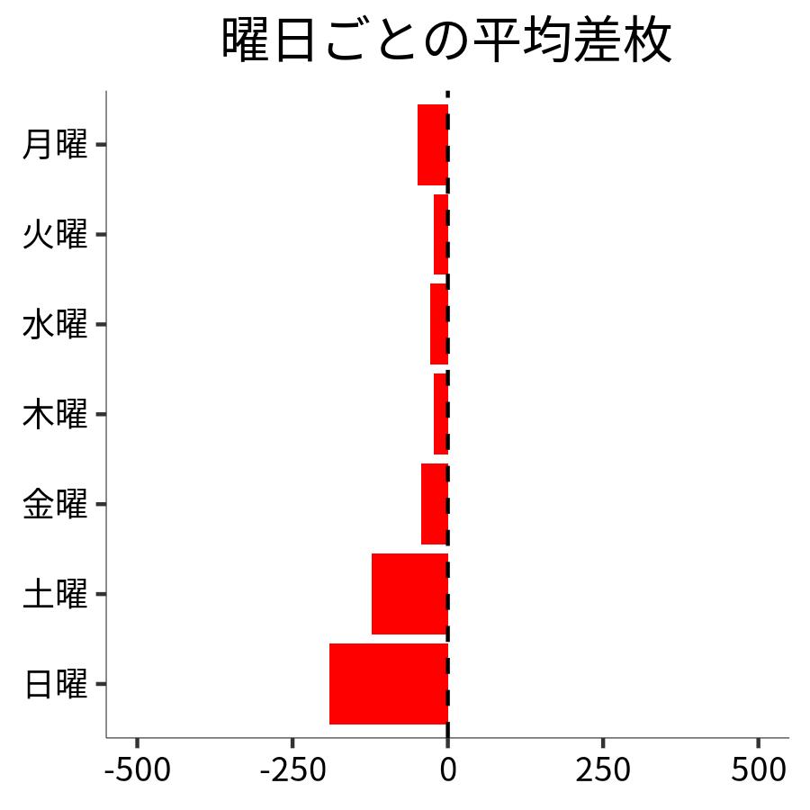 曜日ごとの平均差枚