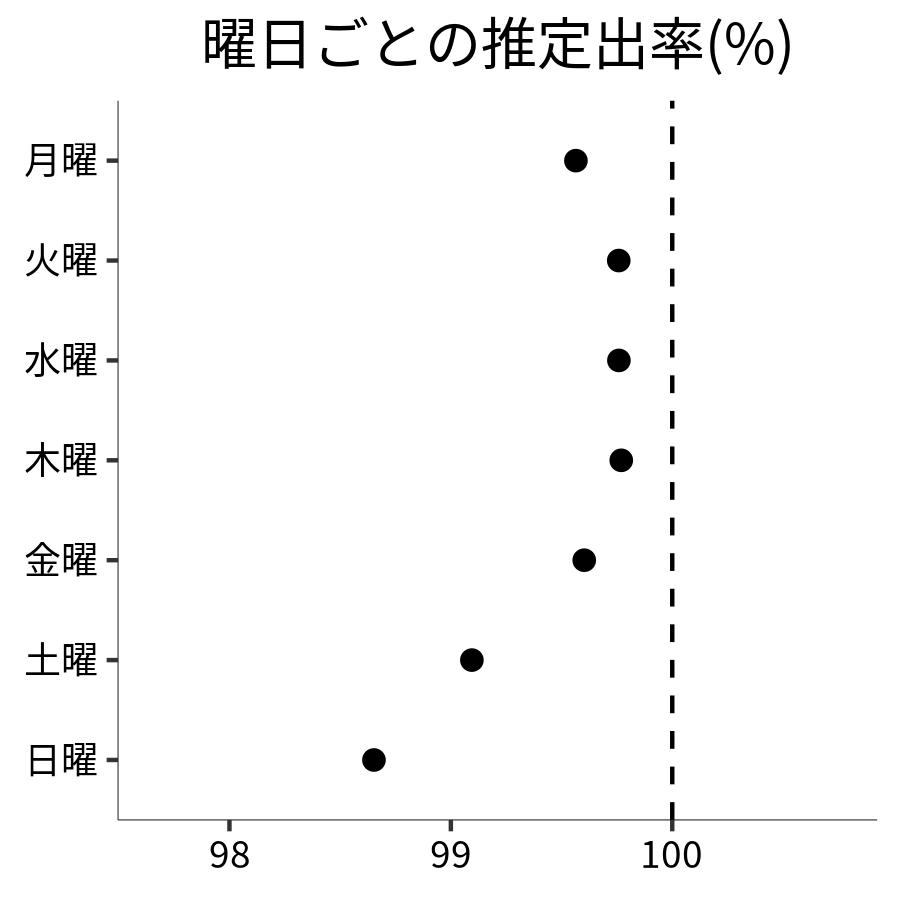 曜日ごとの出率