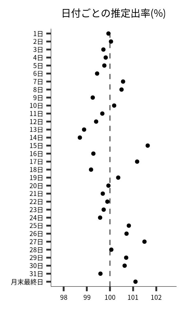 日付ごとの出率