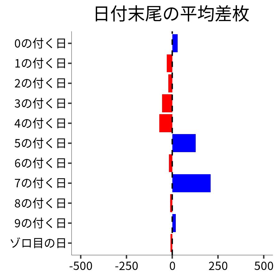 日付末尾ごとの平均差枚