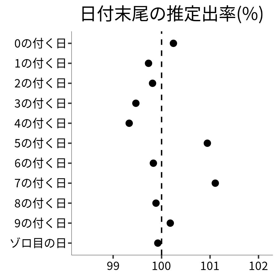 日付末尾ごとの出率