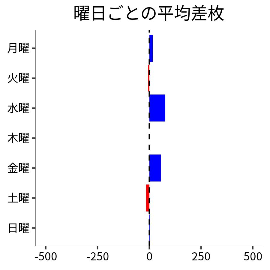 曜日ごとの平均差枚