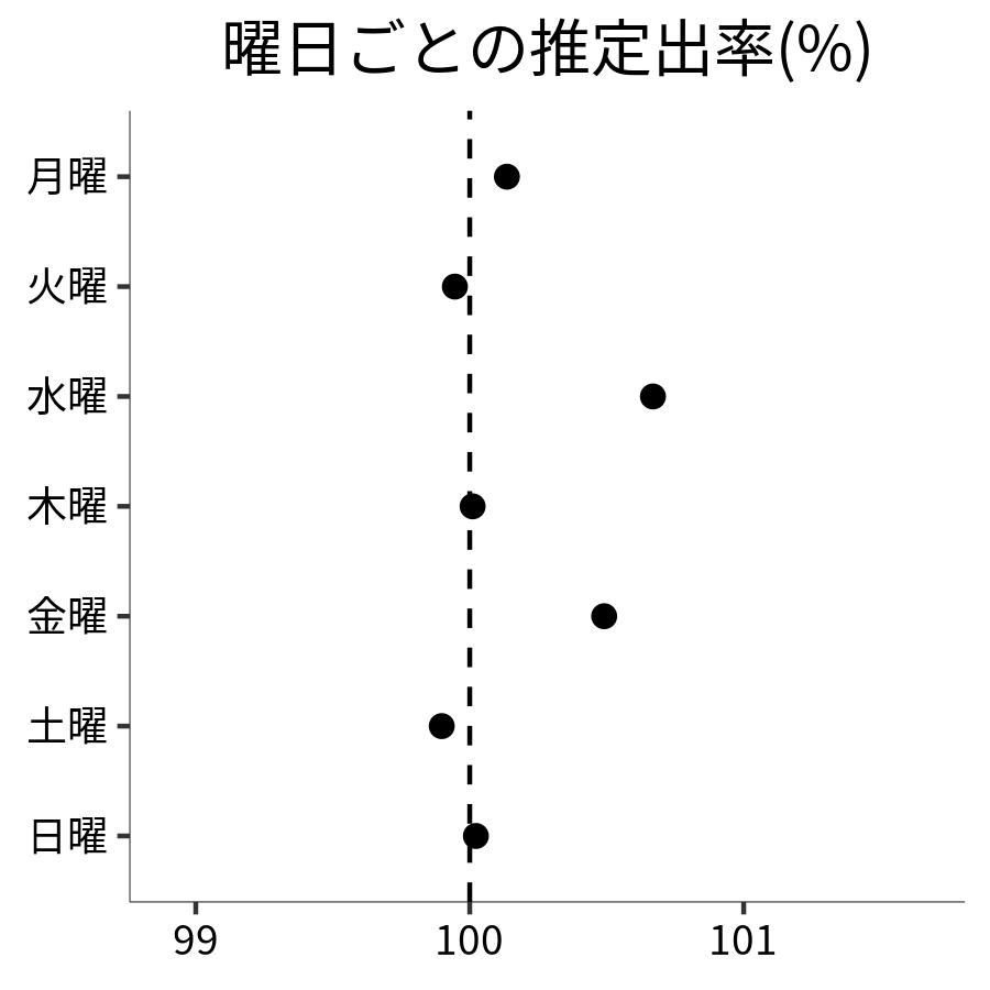 曜日ごとの出率