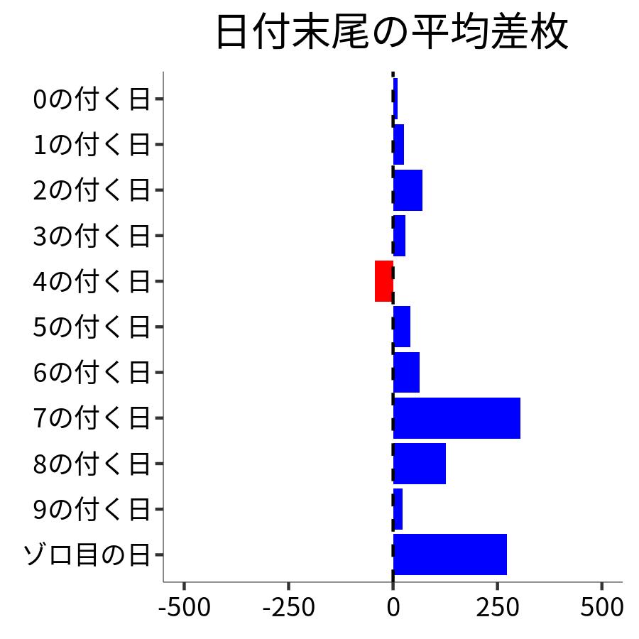 日付末尾ごとの平均差枚