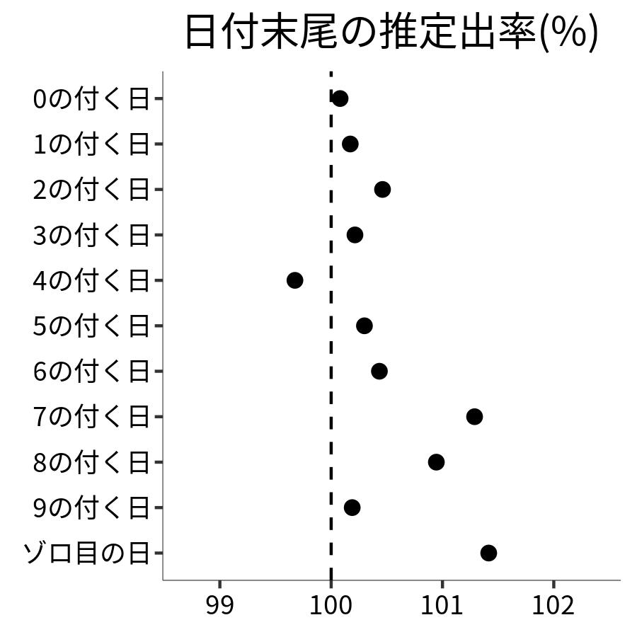 日付末尾ごとの出率