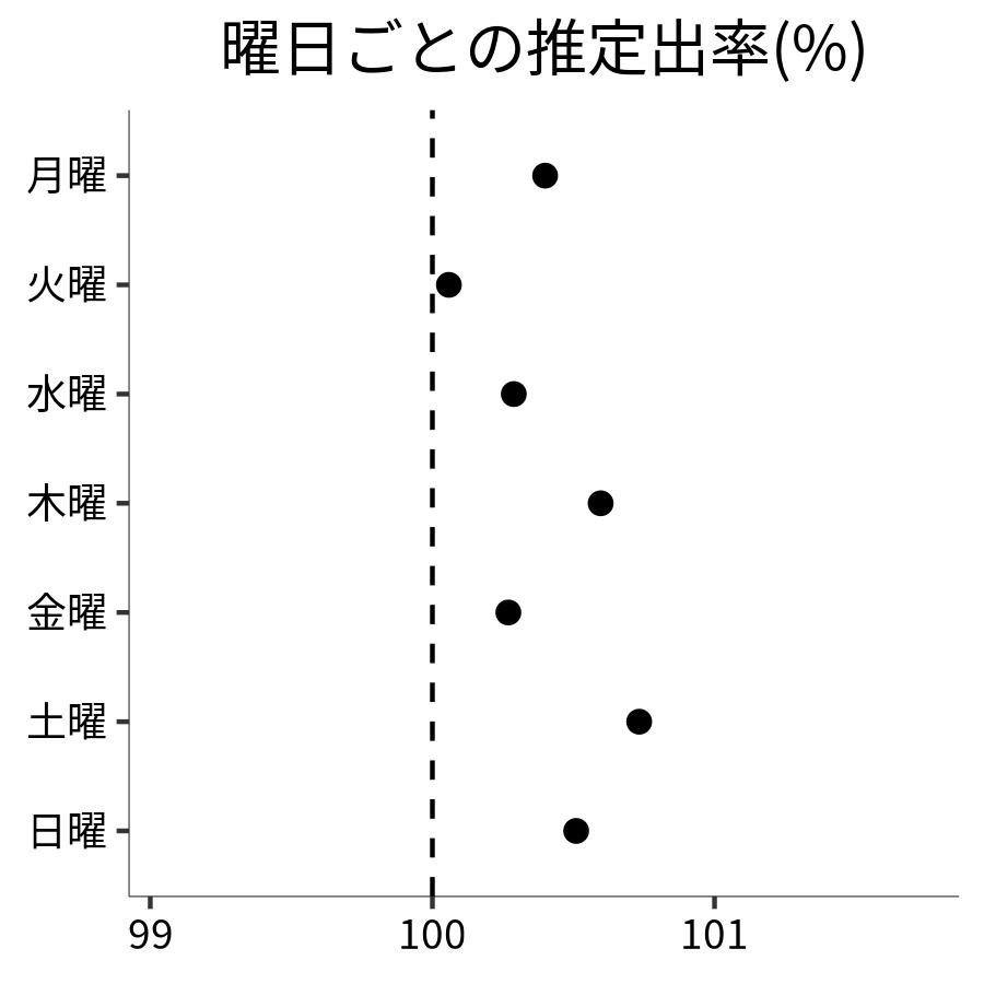 曜日ごとの出率
