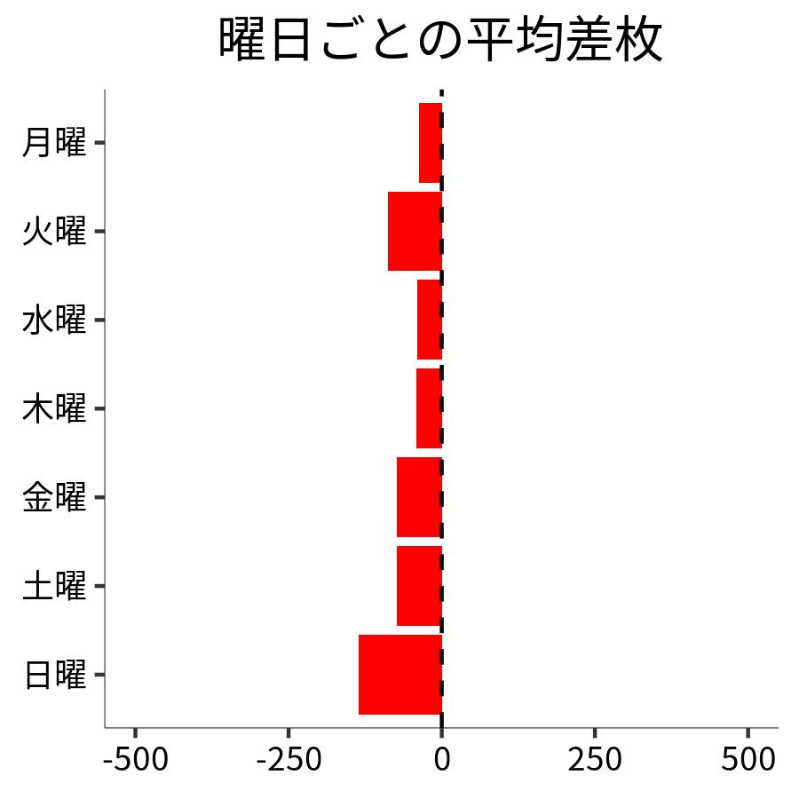 曜日ごとの平均差枚