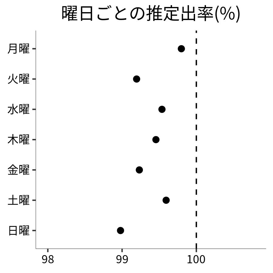 曜日ごとの出率
