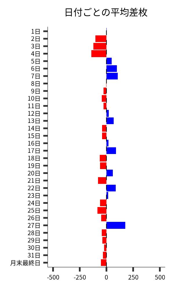 日付ごとの平均差枚