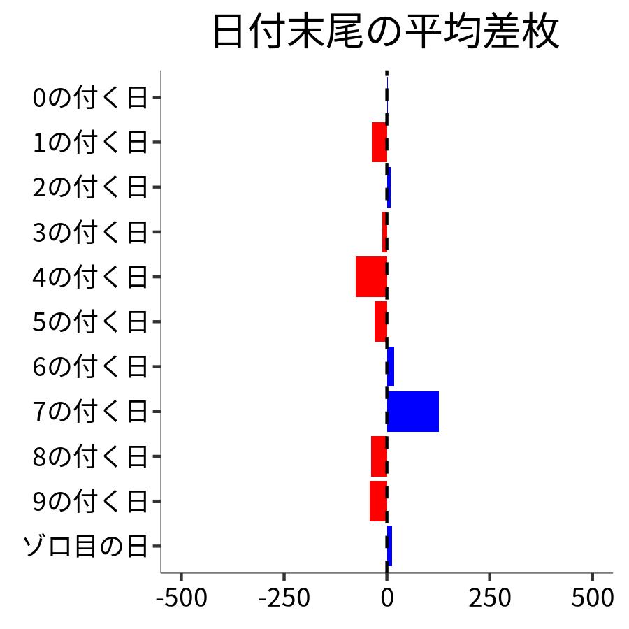 日付末尾ごとの平均差枚