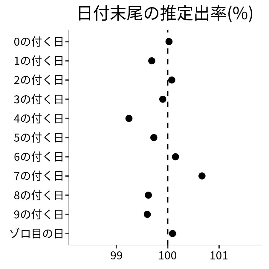 日付末尾ごとの出率