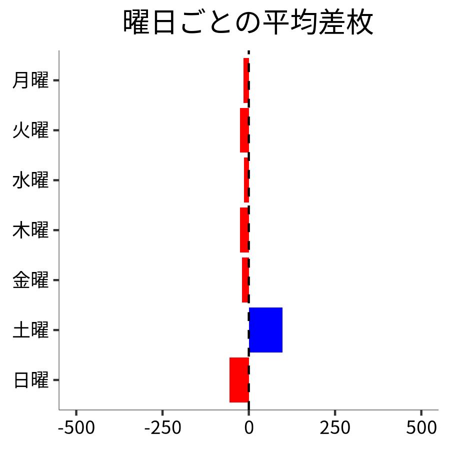 曜日ごとの平均差枚