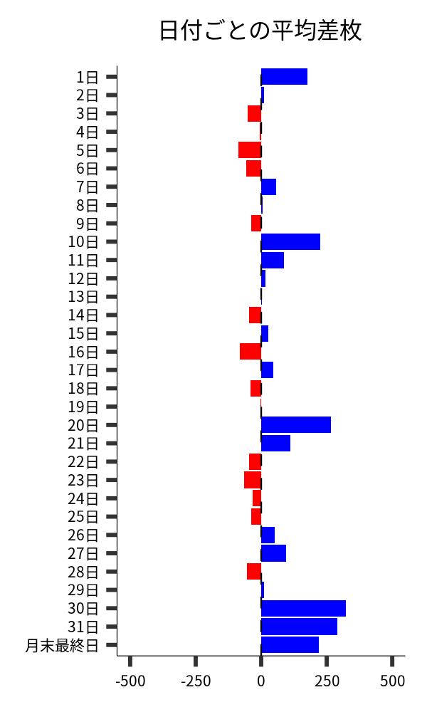 日付ごとの平均差枚