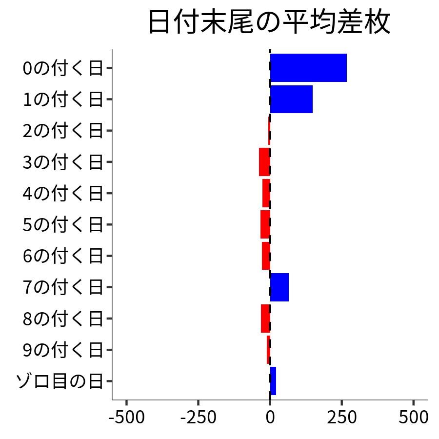 日付末尾ごとの平均差枚