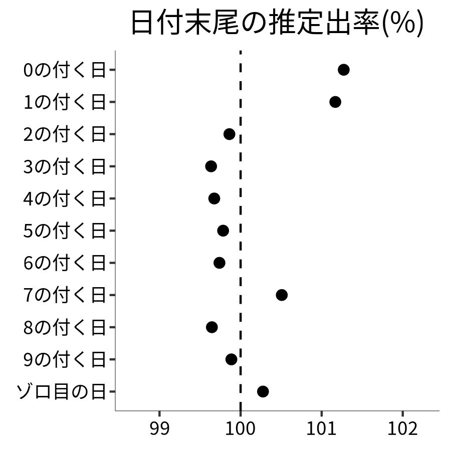 日付末尾ごとの出率