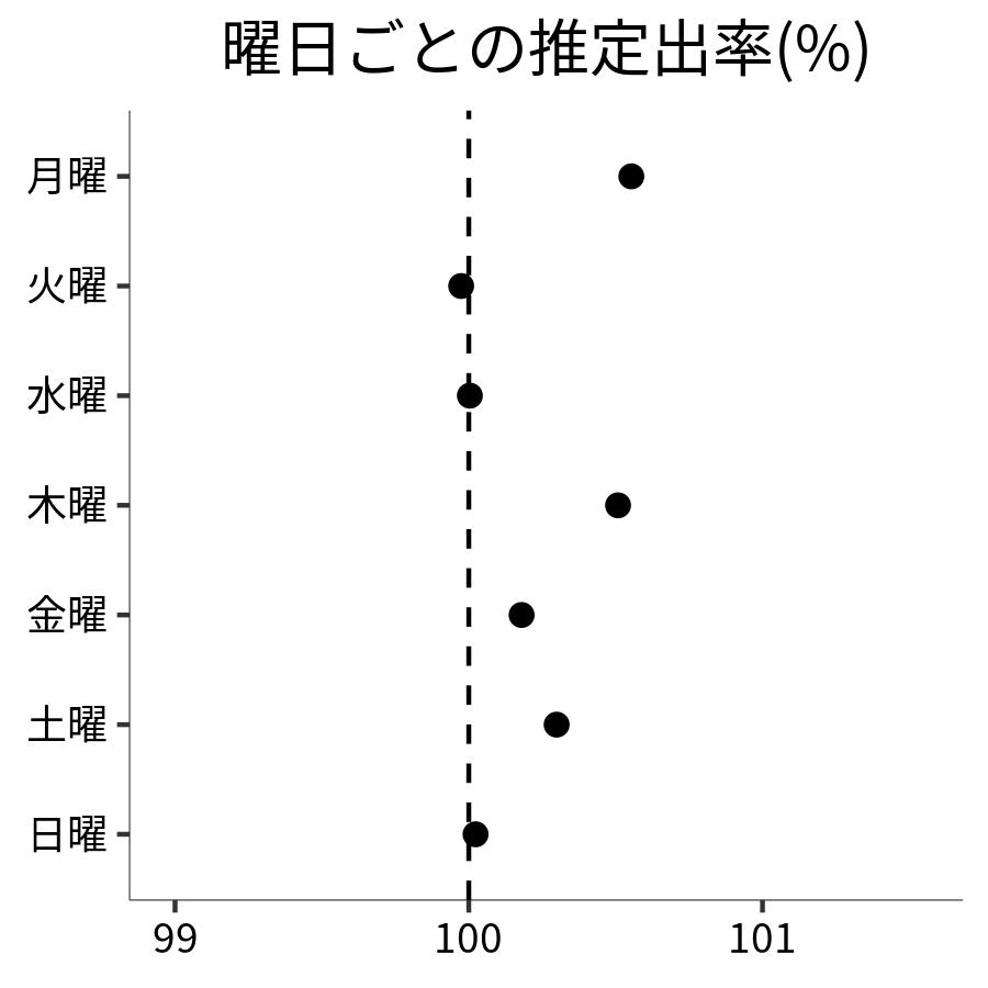曜日ごとの出率