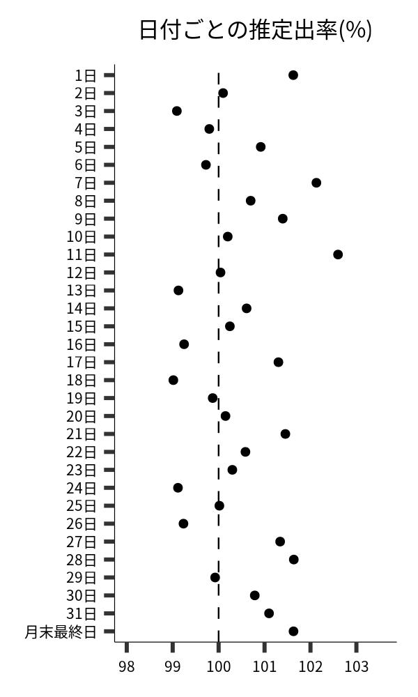 日付ごとの出率