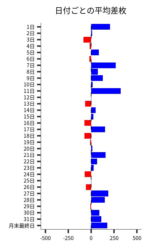 日付ごとの平均差枚