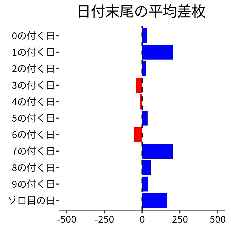 日付末尾ごとの平均差枚