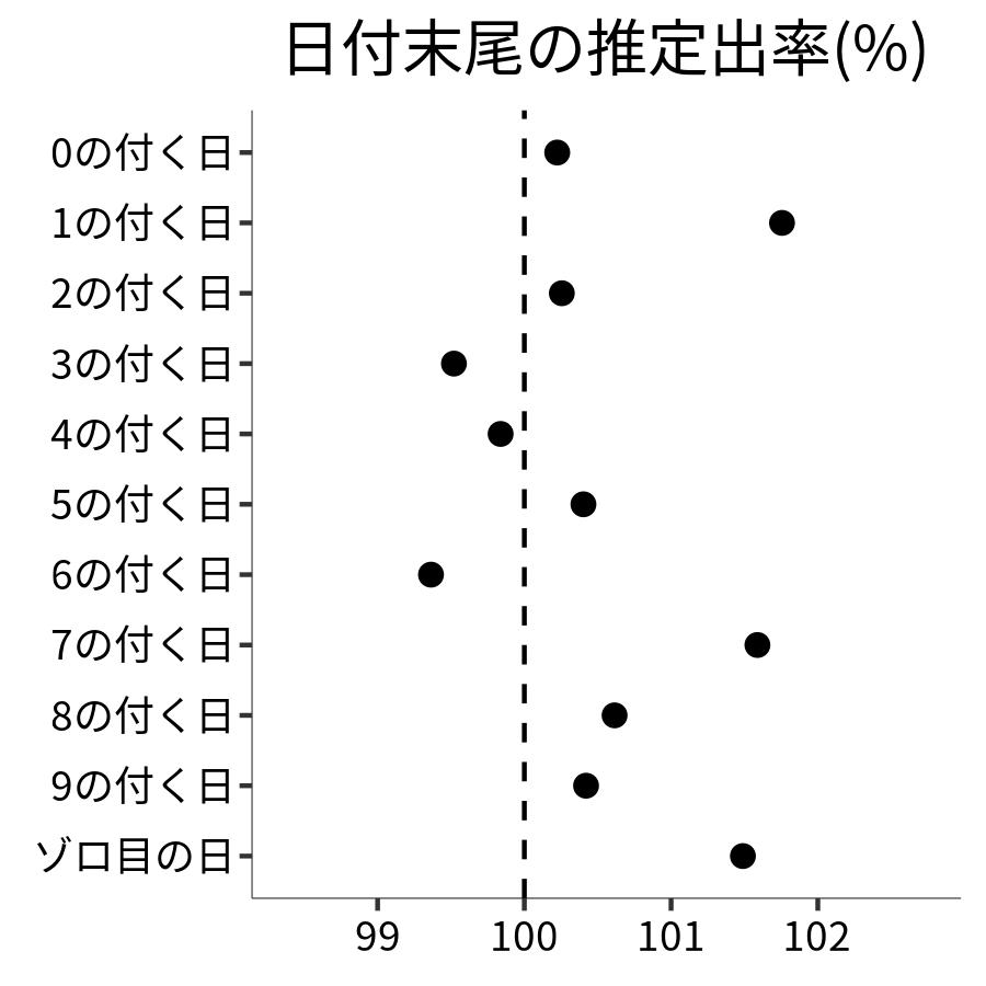 日付末尾ごとの出率