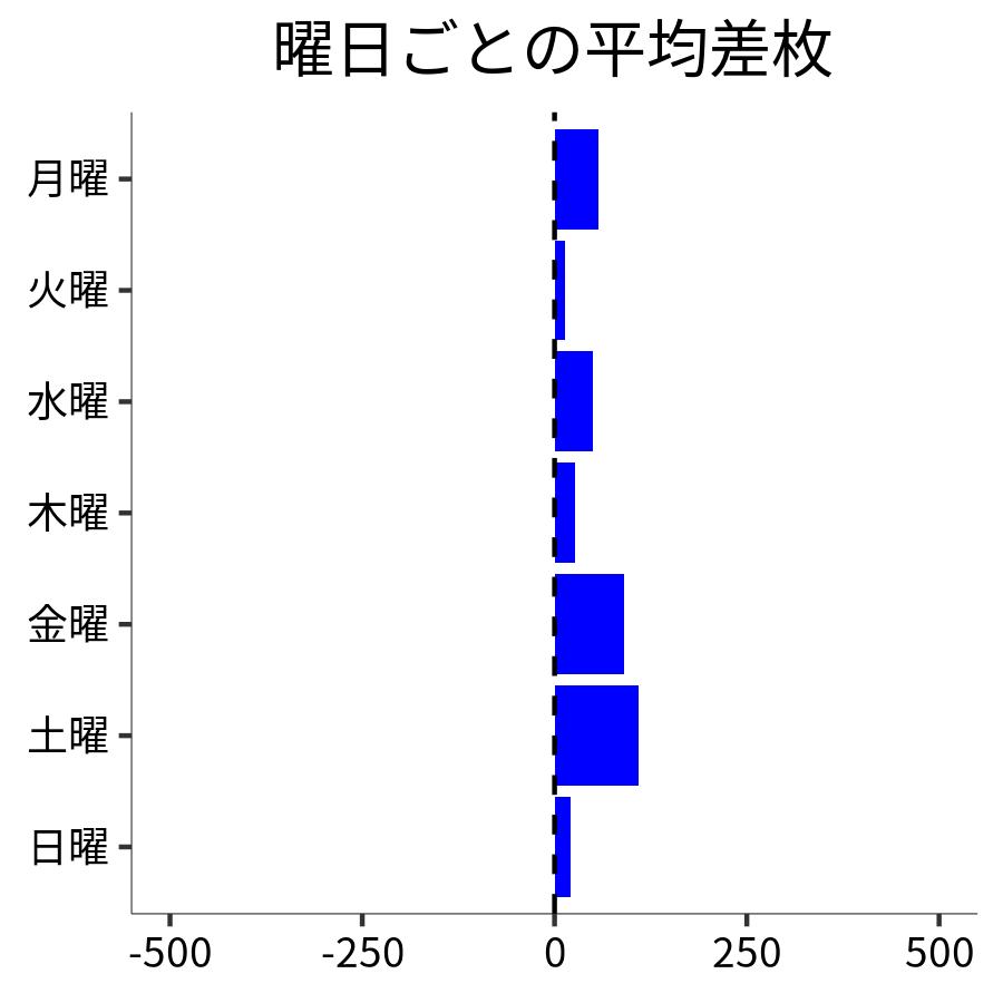 曜日ごとの平均差枚