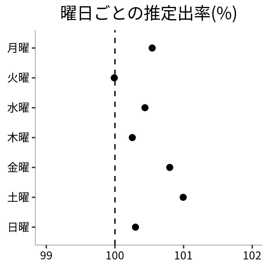 曜日ごとの出率