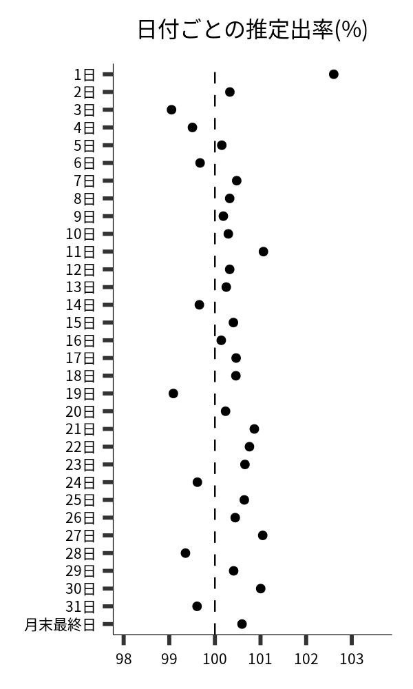 日付ごとの出率