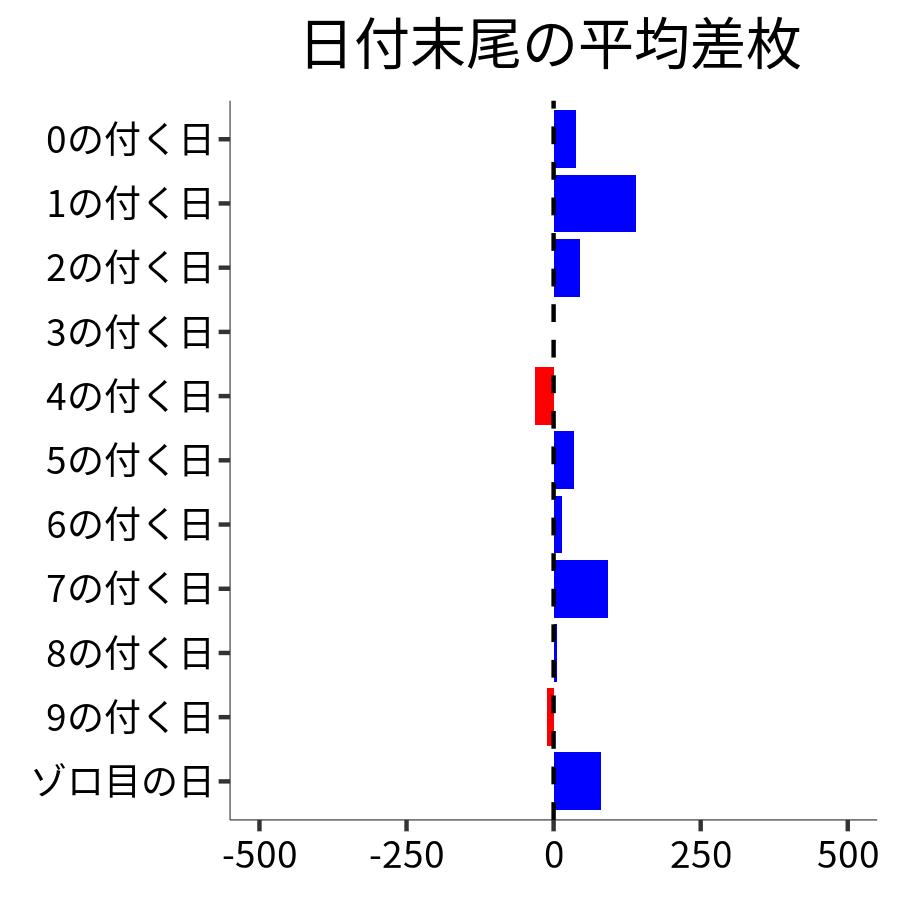 日付末尾ごとの平均差枚