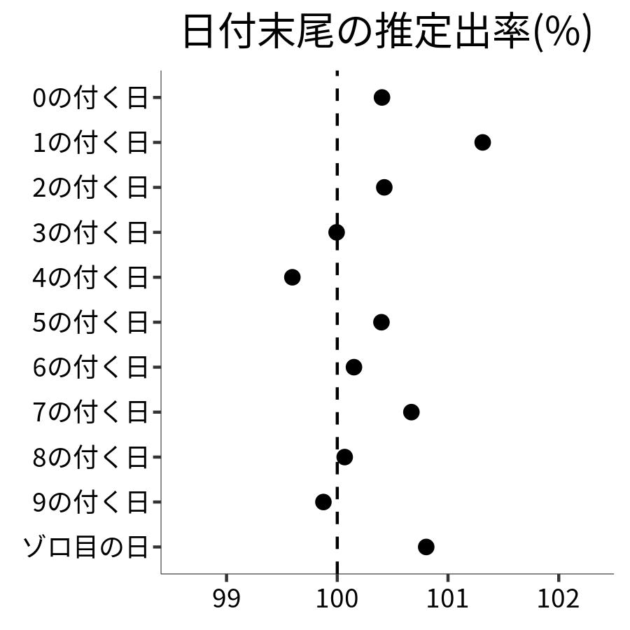 日付末尾ごとの出率