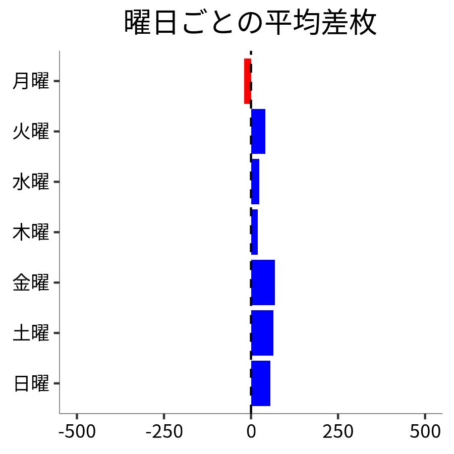 曜日ごとの平均差枚