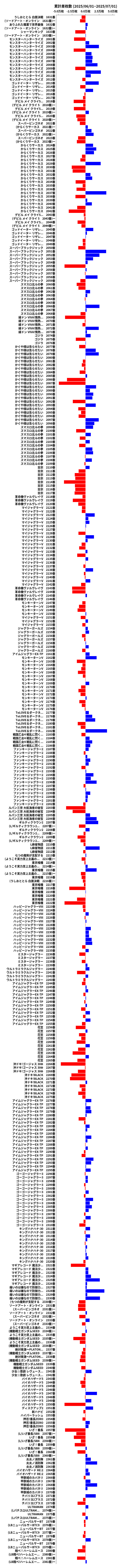 累計差枚数の画像