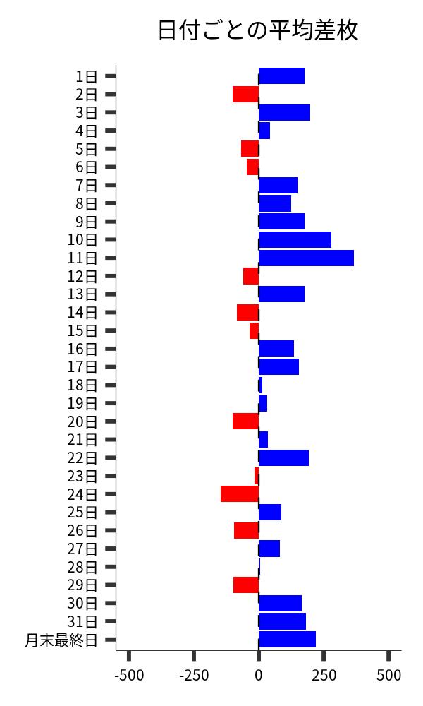 日付ごとの平均差枚