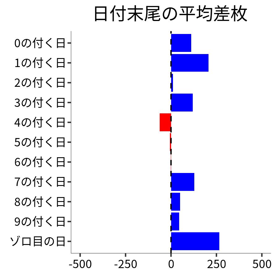 日付末尾ごとの平均差枚