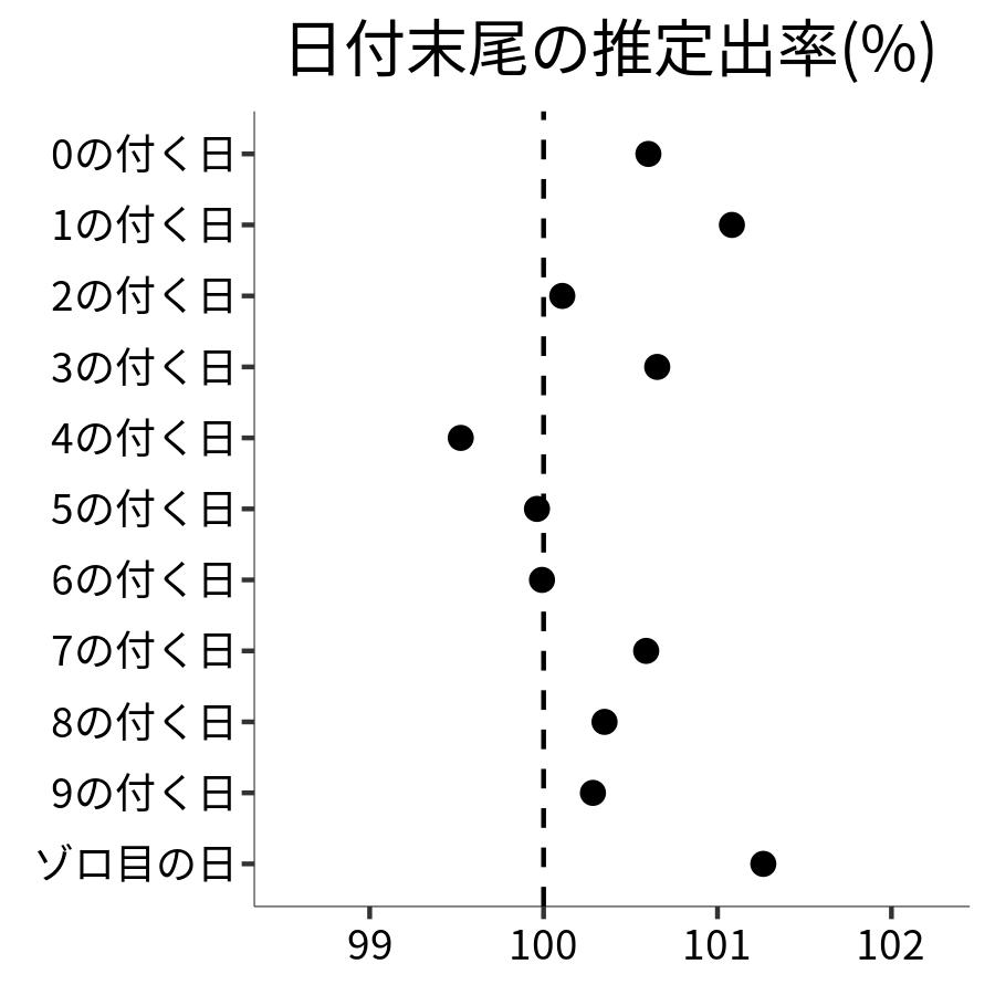 日付末尾ごとの出率