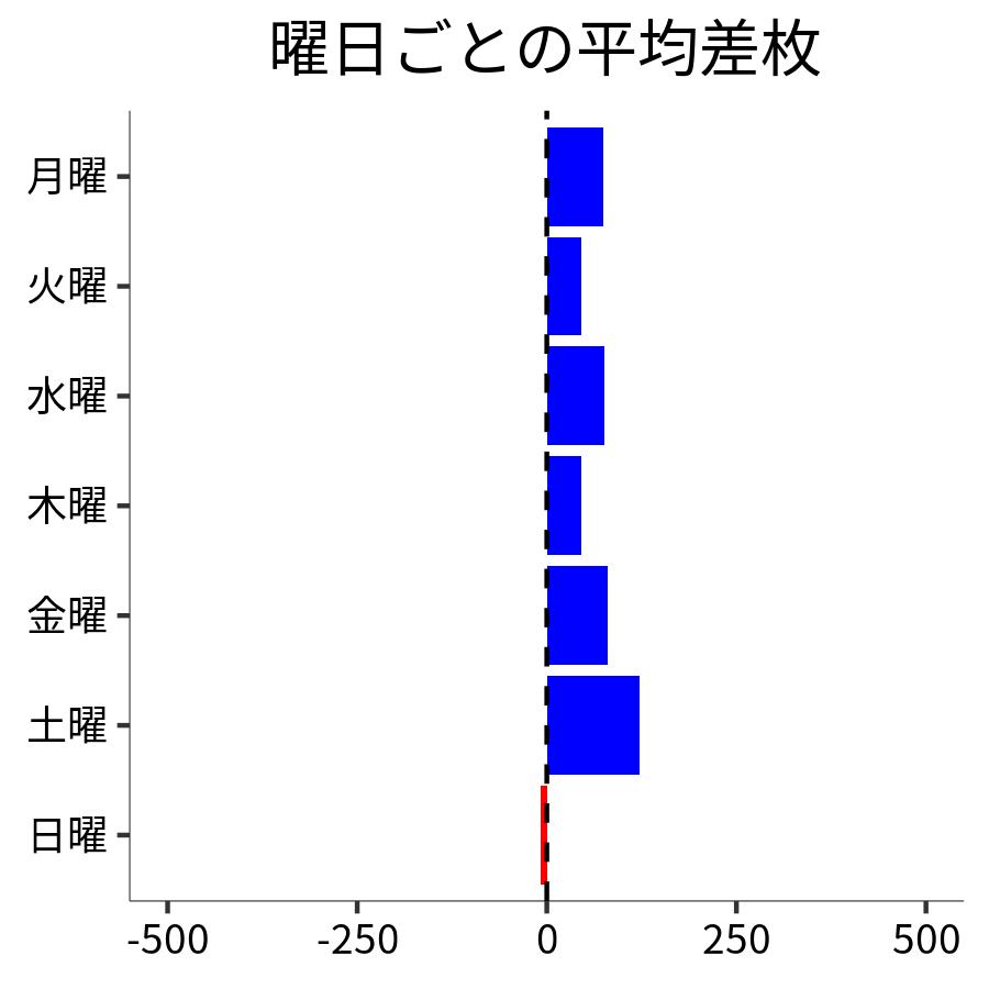 曜日ごとの平均差枚