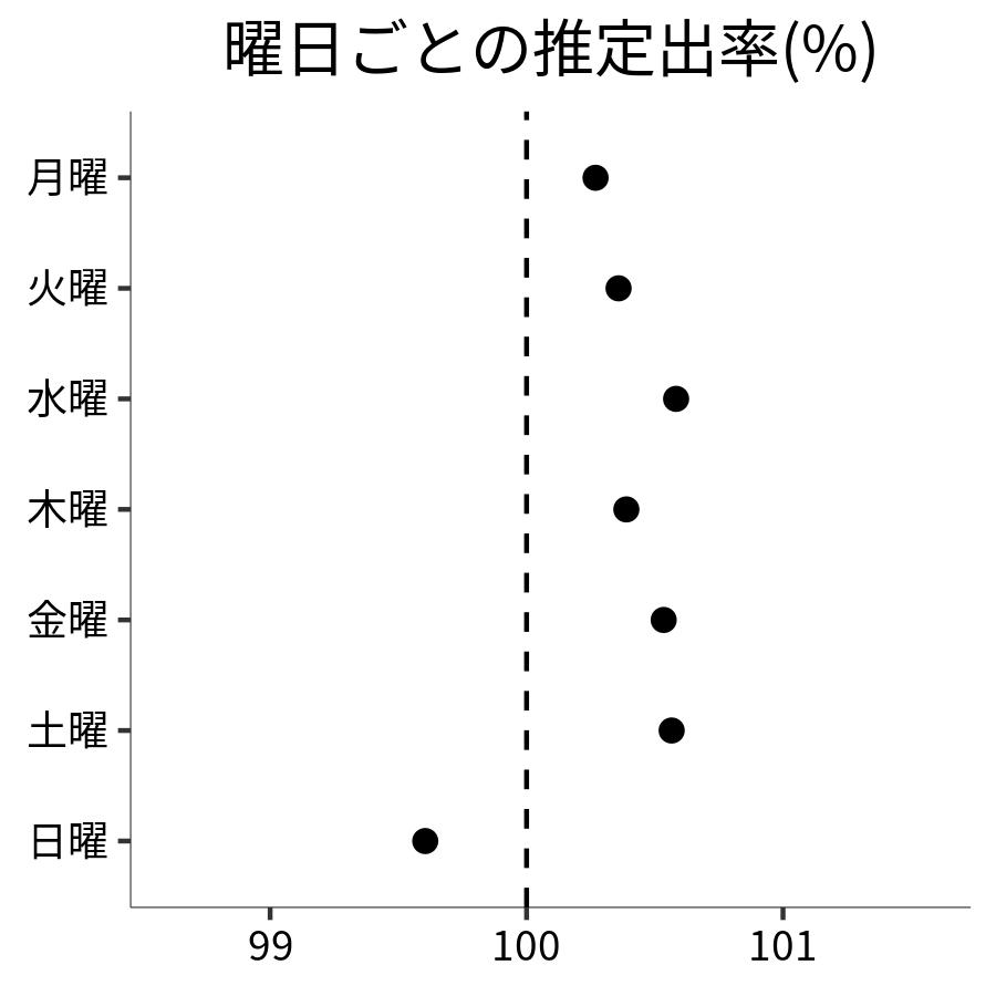 曜日ごとの出率