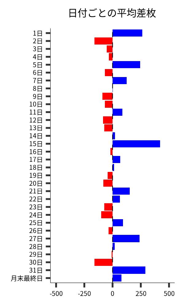 日付ごとの平均差枚