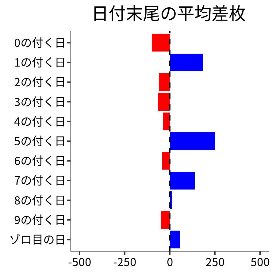 日付末尾ごとの平均差枚