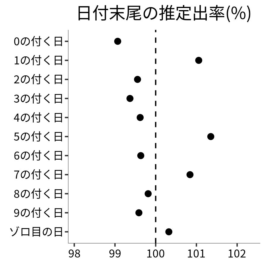 日付末尾ごとの出率