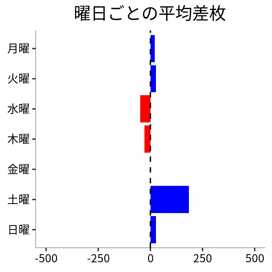曜日ごとの平均差枚