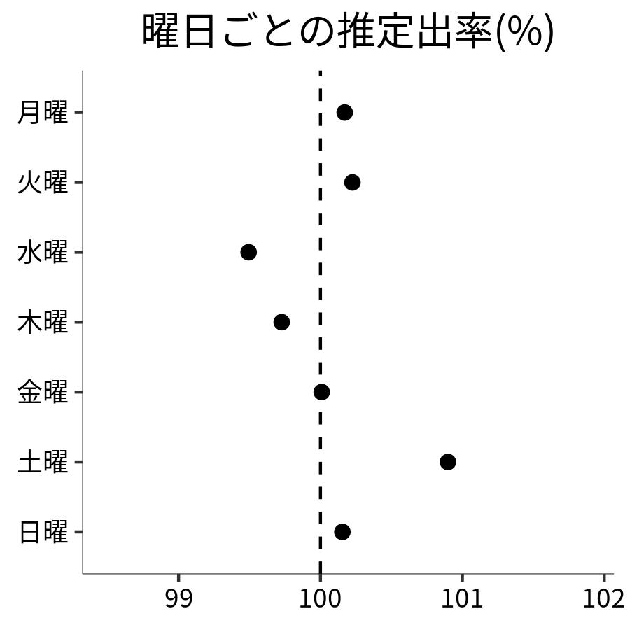 曜日ごとの出率