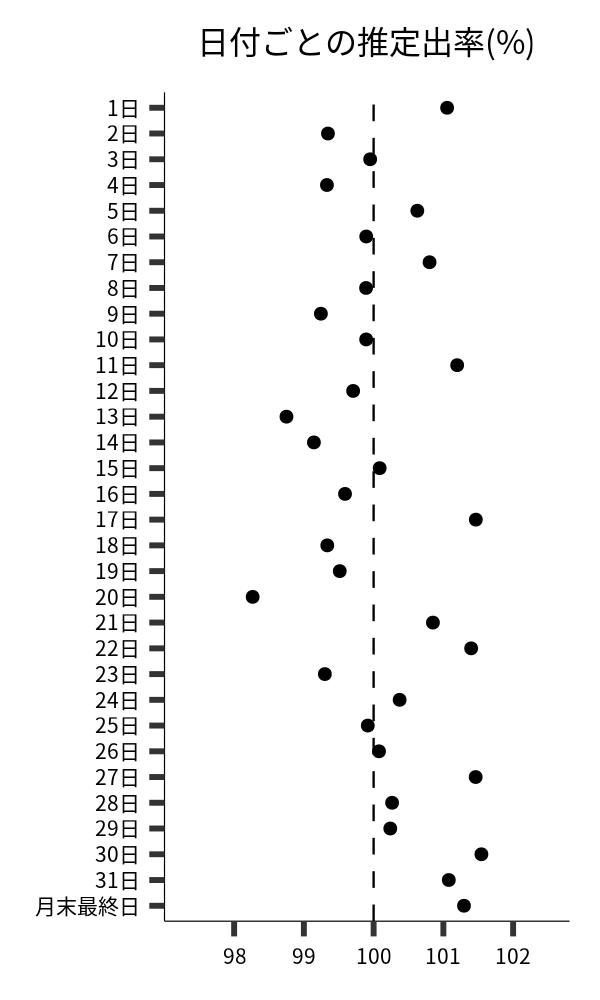 日付ごとの出率