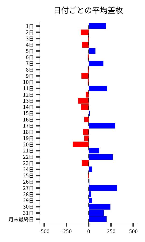 日付ごとの平均差枚
