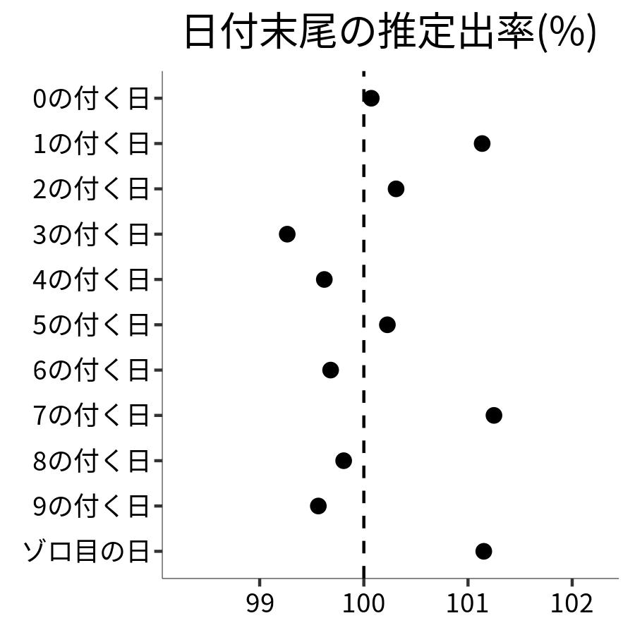 日付末尾ごとの出率