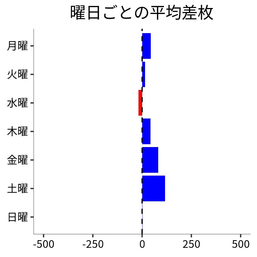 曜日ごとの平均差枚