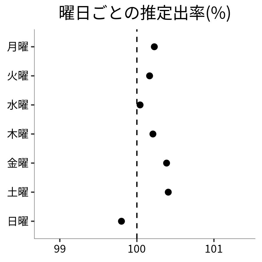 曜日ごとの出率