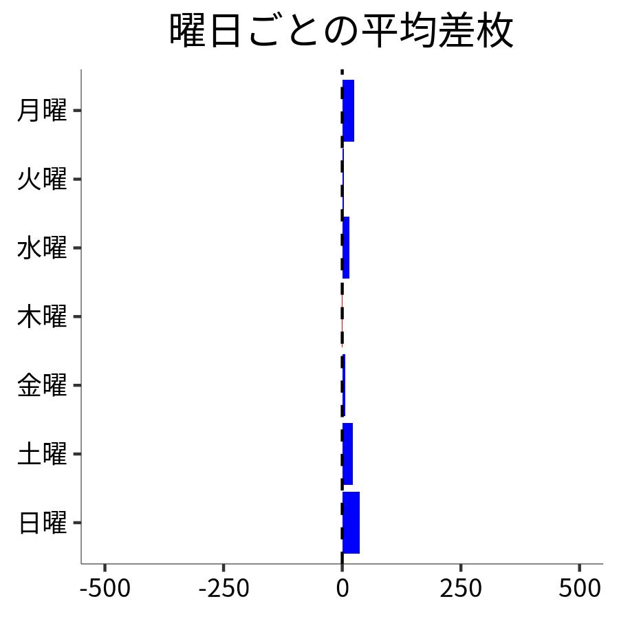 曜日ごとの平均差枚