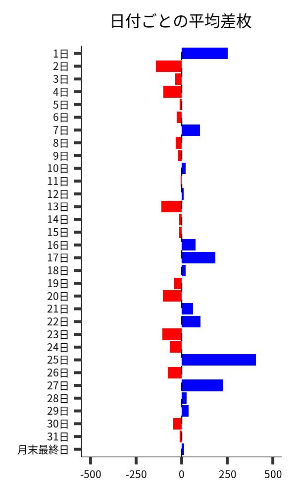 日付ごとの平均差枚