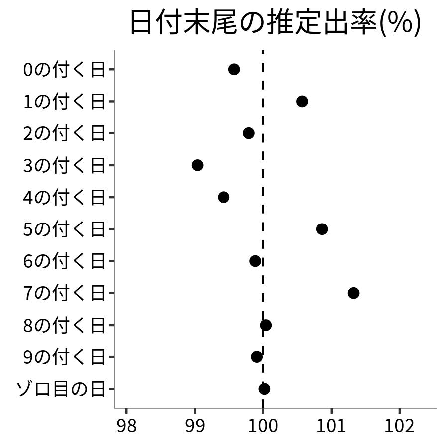 日付末尾ごとの出率